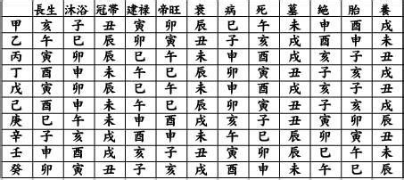 八字十二長生|八字十二長生解讀——長生